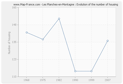 Les Planches-en-Montagne : Evolution of the number of housing